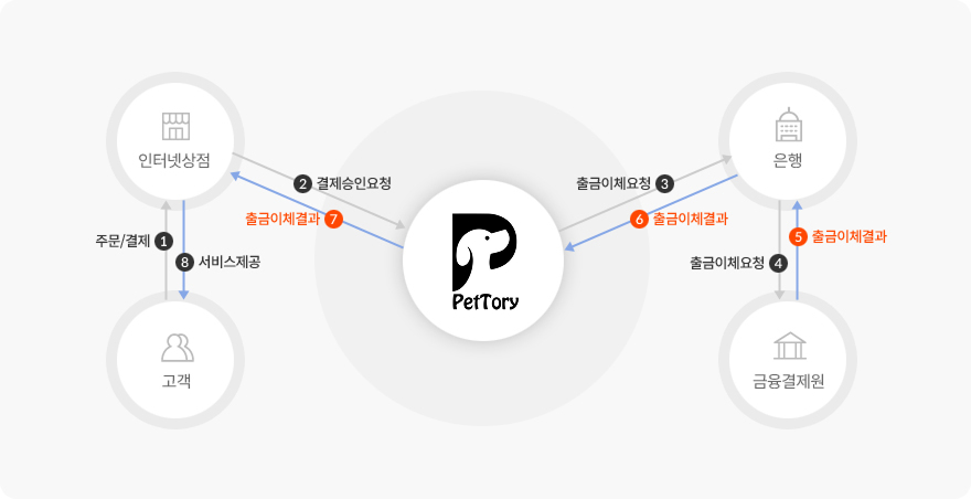 서비스 흐름도