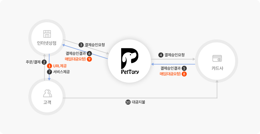 서비스 흐름도